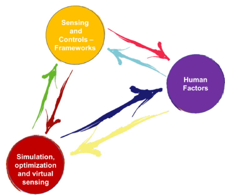 Research Directions - 3 Circles: 1) Sensing and Controls-Frameworks, 2) Human Factors, 3) Simulation, optimization and virtual sensing